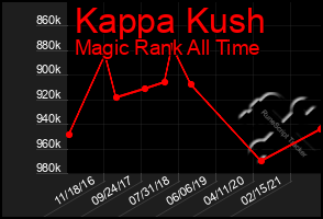 Total Graph of Kappa Kush
