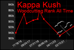 Total Graph of Kappa Kush