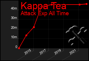 Total Graph of Kappa Tea