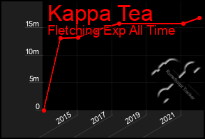 Total Graph of Kappa Tea