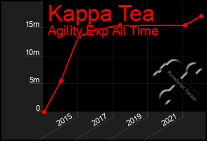 Total Graph of Kappa Tea