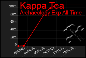 Total Graph of Kappa Tea