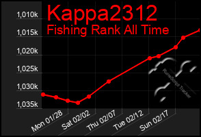 Total Graph of Kappa2312