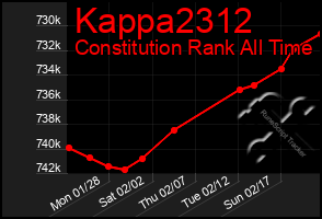 Total Graph of Kappa2312