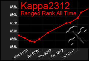 Total Graph of Kappa2312