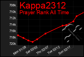 Total Graph of Kappa2312