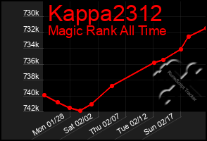 Total Graph of Kappa2312