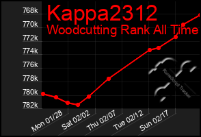 Total Graph of Kappa2312