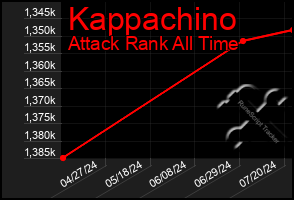 Total Graph of Kappachino