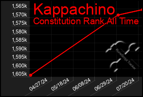 Total Graph of Kappachino