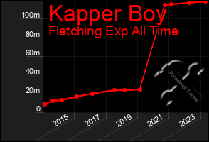 Total Graph of Kapper Boy