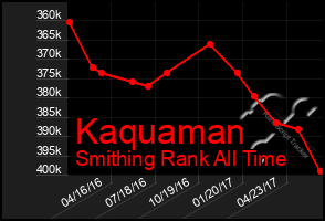 Total Graph of Kaquaman