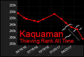 Total Graph of Kaquaman