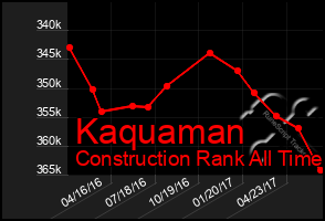 Total Graph of Kaquaman