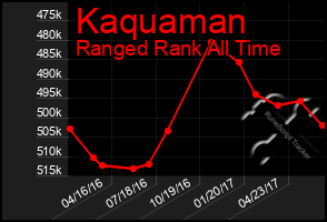 Total Graph of Kaquaman