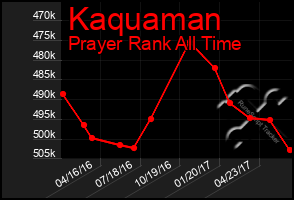 Total Graph of Kaquaman