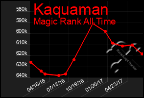 Total Graph of Kaquaman