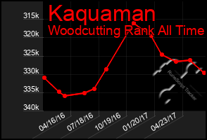 Total Graph of Kaquaman