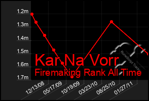 Total Graph of Kar Na Vorr