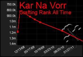 Total Graph of Kar Na Vorr