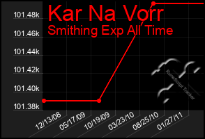 Total Graph of Kar Na Vorr