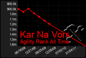 Total Graph of Kar Na Vorr