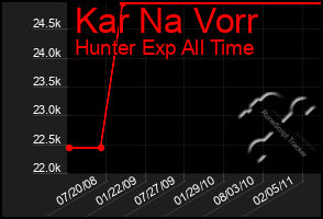 Total Graph of Kar Na Vorr