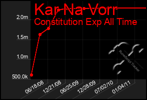 Total Graph of Kar Na Vorr