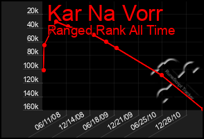 Total Graph of Kar Na Vorr