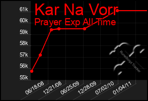 Total Graph of Kar Na Vorr