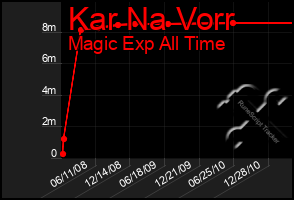 Total Graph of Kar Na Vorr