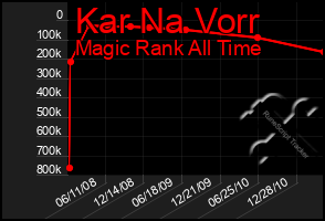 Total Graph of Kar Na Vorr