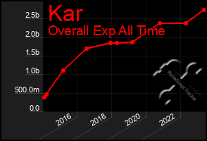 Total Graph of Kar