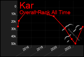 Total Graph of Kar