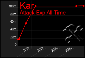 Total Graph of Kar