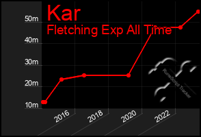 Total Graph of Kar