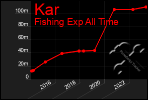 Total Graph of Kar