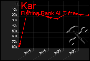 Total Graph of Kar