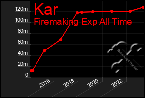 Total Graph of Kar