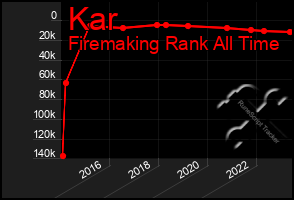 Total Graph of Kar