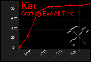 Total Graph of Kar