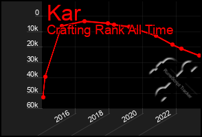 Total Graph of Kar