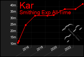 Total Graph of Kar