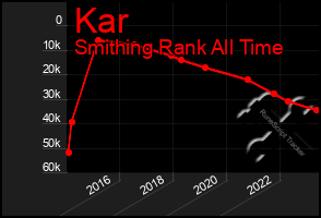 Total Graph of Kar