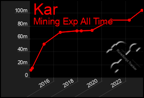 Total Graph of Kar