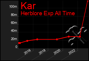 Total Graph of Kar