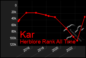 Total Graph of Kar