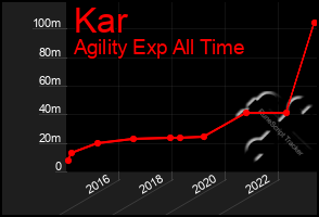 Total Graph of Kar