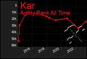 Total Graph of Kar