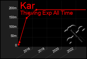 Total Graph of Kar